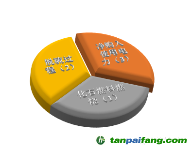 发电企业的温室气体排放总量