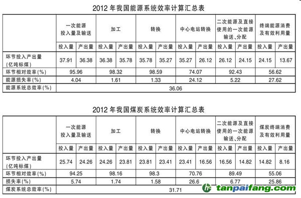 2012年我国能源系统效率计算汇总表tanpaifang.com