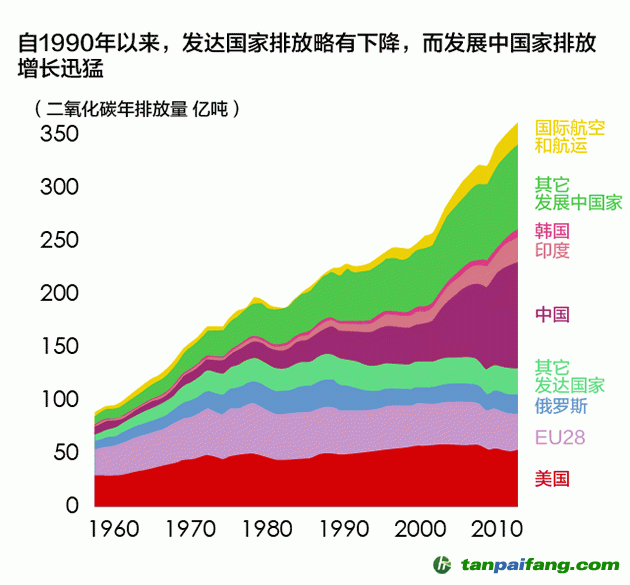 为何发展中国家的碳排放量出现爆发式增长？