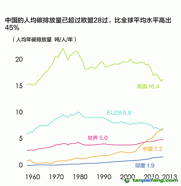 我国的人均碳排放量已超过欧盟_中国碳排放交易网