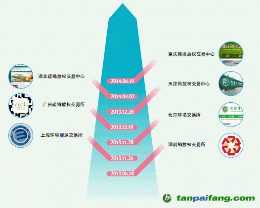 全国七个碳排放交易试点启动交易时刻表