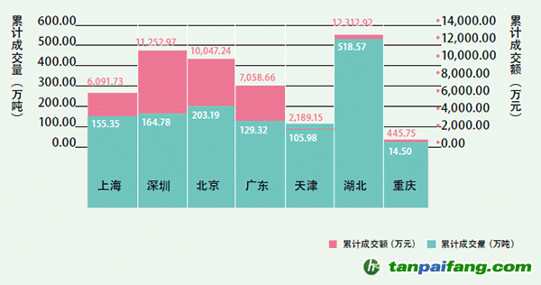 分析中国各碳交易试点交易所累计碳配额成交量