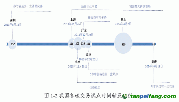 解读我国各碳交易试点时间轴及特征