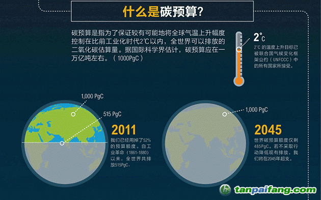 什么是碳预算？