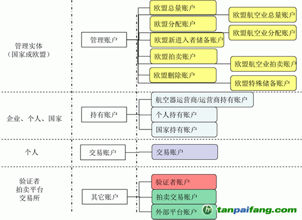 欧盟碳交易机制账户分类图