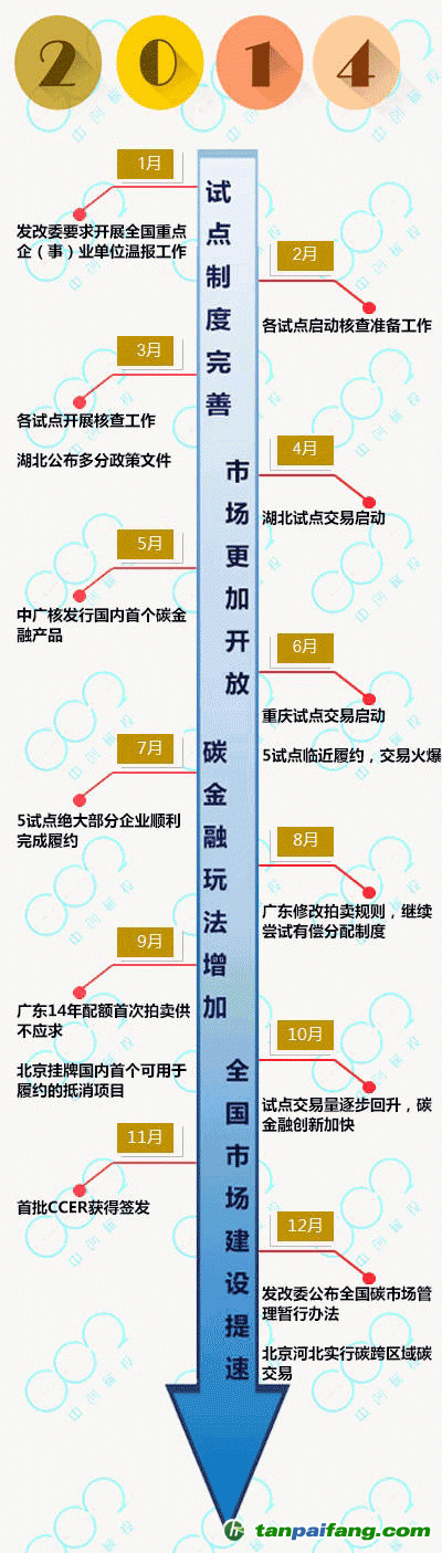 2014碳市场总结回顾 