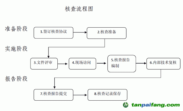 北京市碳排放报告第三方核查流程