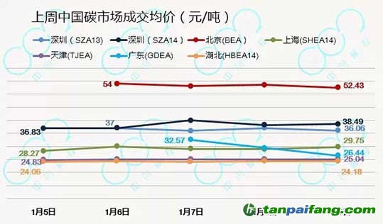 上海碳市场节后价格下跌，湖北碳市场交易量减少