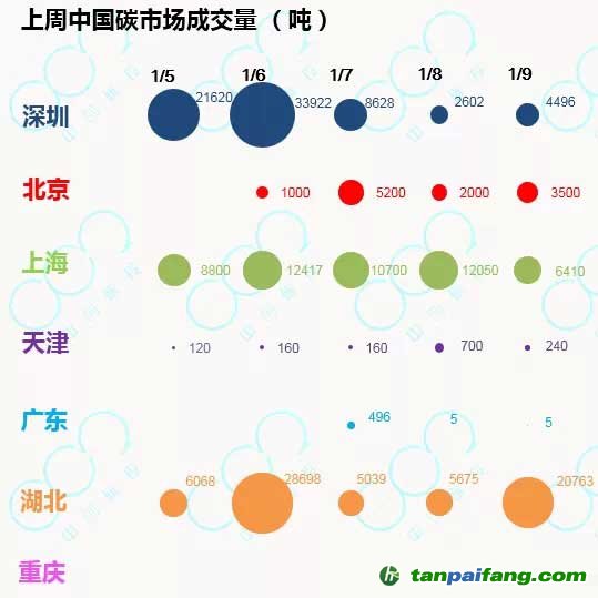 上海碳市场节后价格下跌，湖北碳市场交易量减少