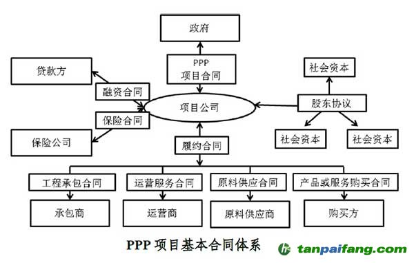 PPP项目基本合同体系