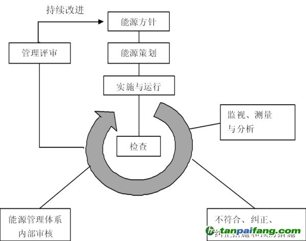 能源管理体系运行模式