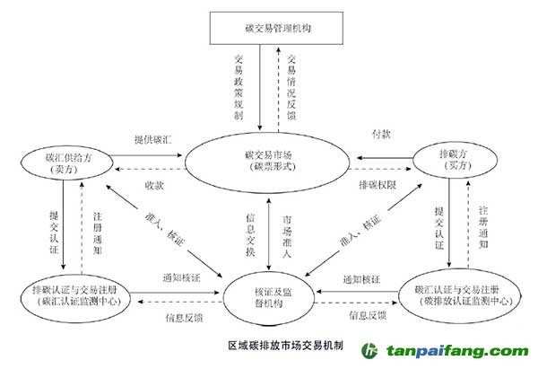 区域碳排放市场交易机制