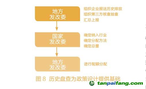 地方从无到有建立MRV体系步骤有那些？