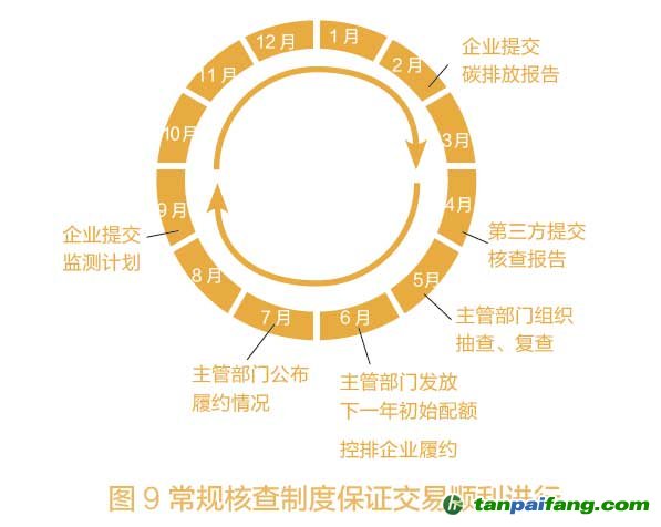 国家发改委、省级发改委、控排企业和第三方机构具体分工