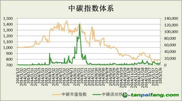 中碳市值指数最新走向趋势