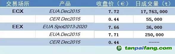 国际碳市场交易数据