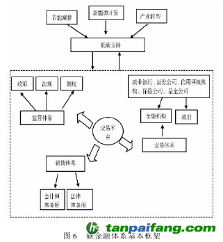 我国应尽快完善碳金融的交易体系