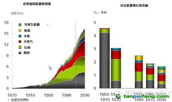 我国人均碳排放峰值到底会有多高？