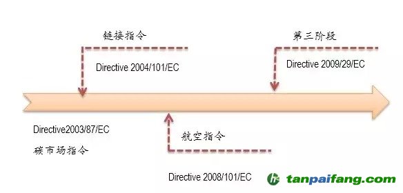 从法规体系建设角度浅谈中国碳市场