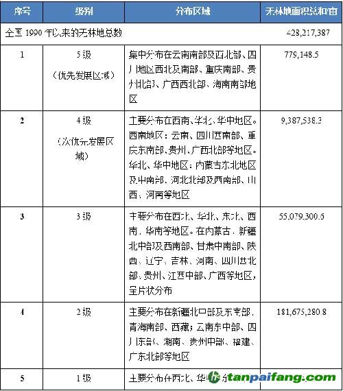 我国碳汇造林项目优先发展区域