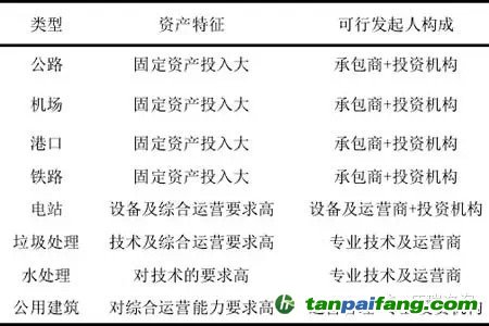 典型PPP项目类型、资产特征与发起人构成