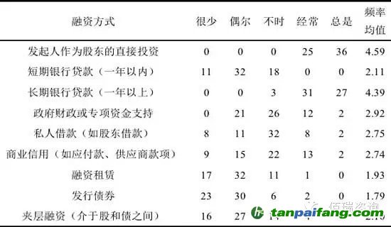 项目发起阶段融资方式使用频率