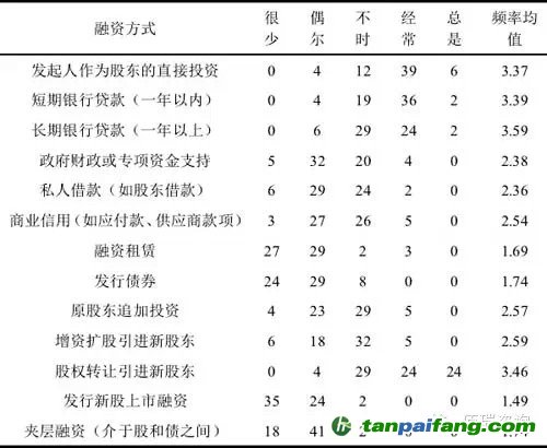 项目运营阶段融资方式使用频率