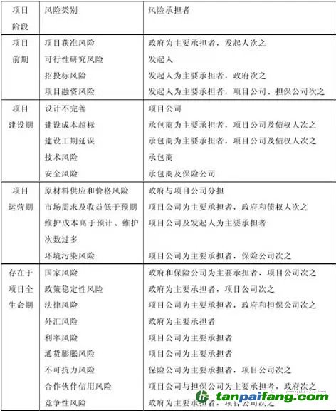 PPP项目不同阶段风险在各参与主体问的分担框架