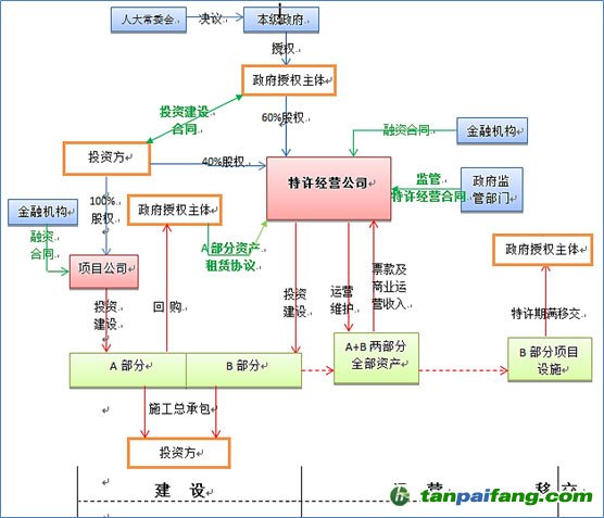 复合PPP模式框架图