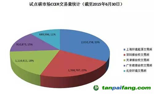 各地碳交易试点CCER成交量