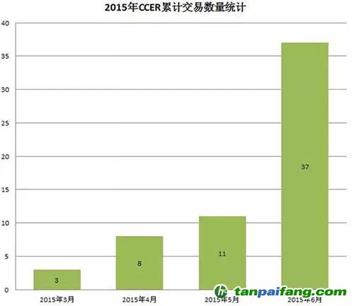 各地碳交易试点CCER成交频率