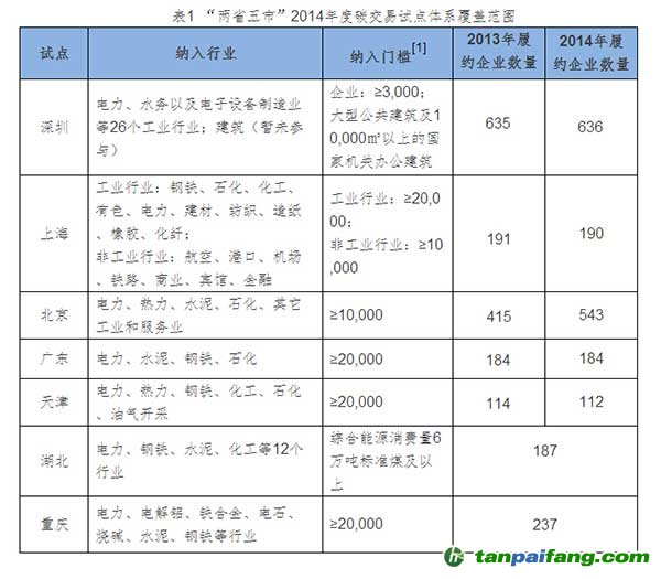 碳排放权交易：第二年了，覆盖范围变了吗？