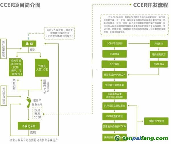 CEER开发流程