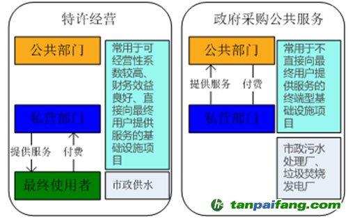 市政环境领域PPP项目分类