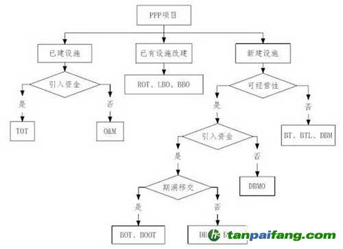 西朗污水处理项目PPP运作模式的选择