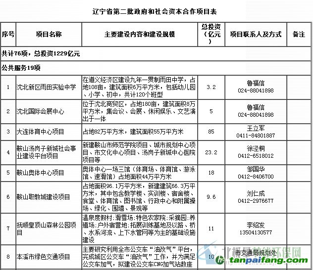 辽宁省发布第二批PPP模式项目名单