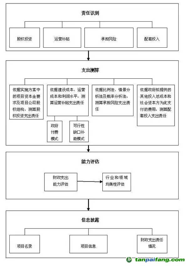 PPP项目财政承受能力论证工作流程图