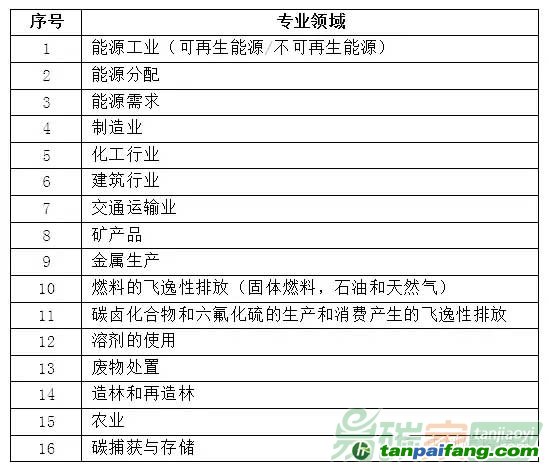 CCER项目开发流程及周期介绍