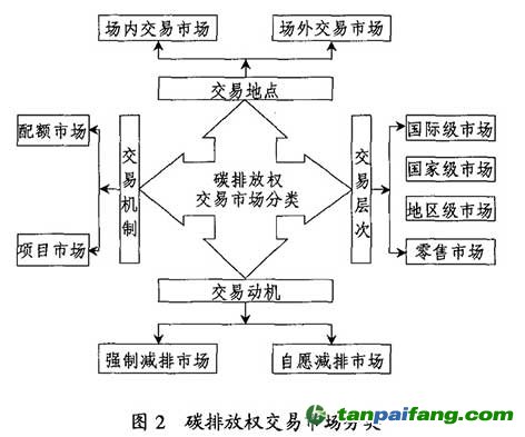 全球碳排放市场分类 