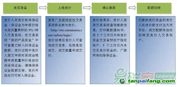 2015年度广东省碳排放配额有偿发放(第一次）公告