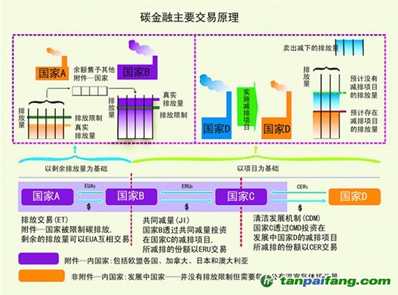 投资者拥抱3.5万亿绿色金融 碳交易产业迎黄金十年