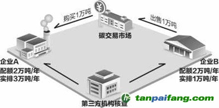 投资者拥抱3.5万亿绿色金融 碳交易产业迎黄金十年