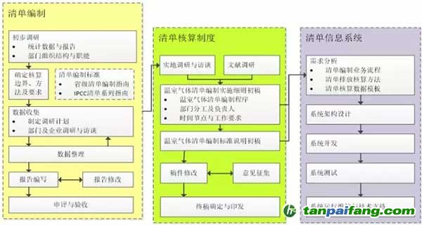 企业如何开展温室气体排放清单编制工作