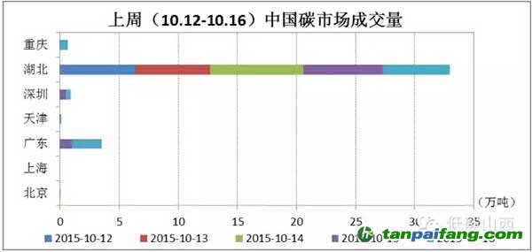 重庆碳市场成交量破零，北京碳市场价格重回榜首