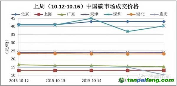 重庆碳市场成交量破零，北京碳市场价格重回榜首