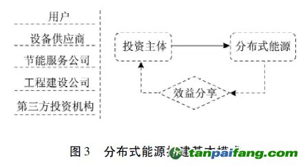 分布式能源投建模式分析