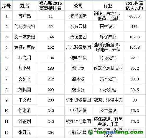 2015福布斯环保富豪榜揭晓