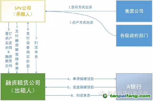 融资租赁与PPP模式方案