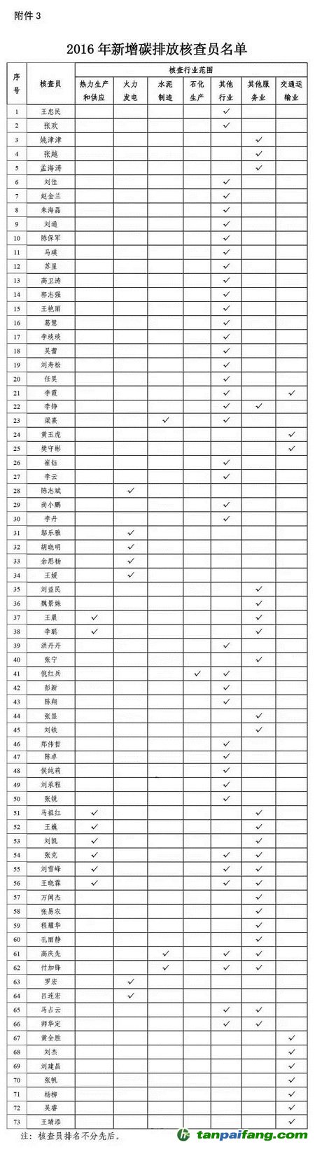 北京市发改委公示新增碳交易第三方核查机构和核查员