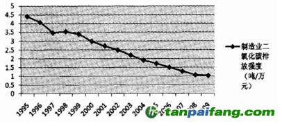 1995-2009年制造业二氧化碳排放强度